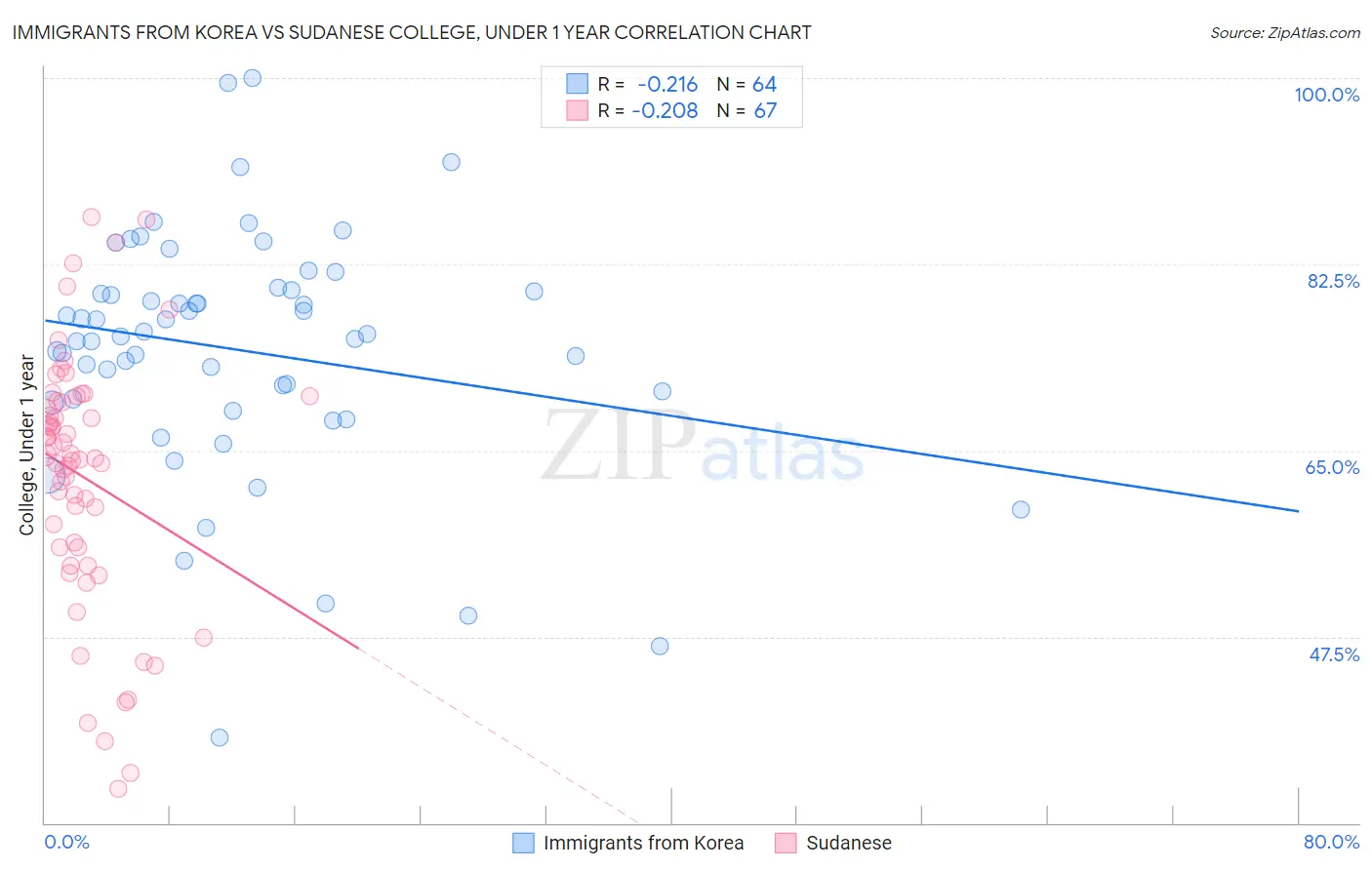 Immigrants from Korea vs Sudanese College, Under 1 year