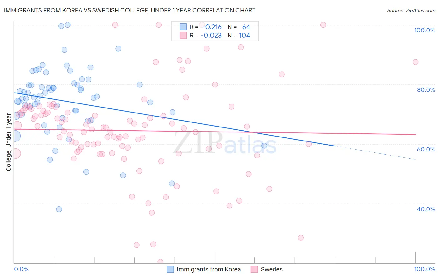 Immigrants from Korea vs Swedish College, Under 1 year