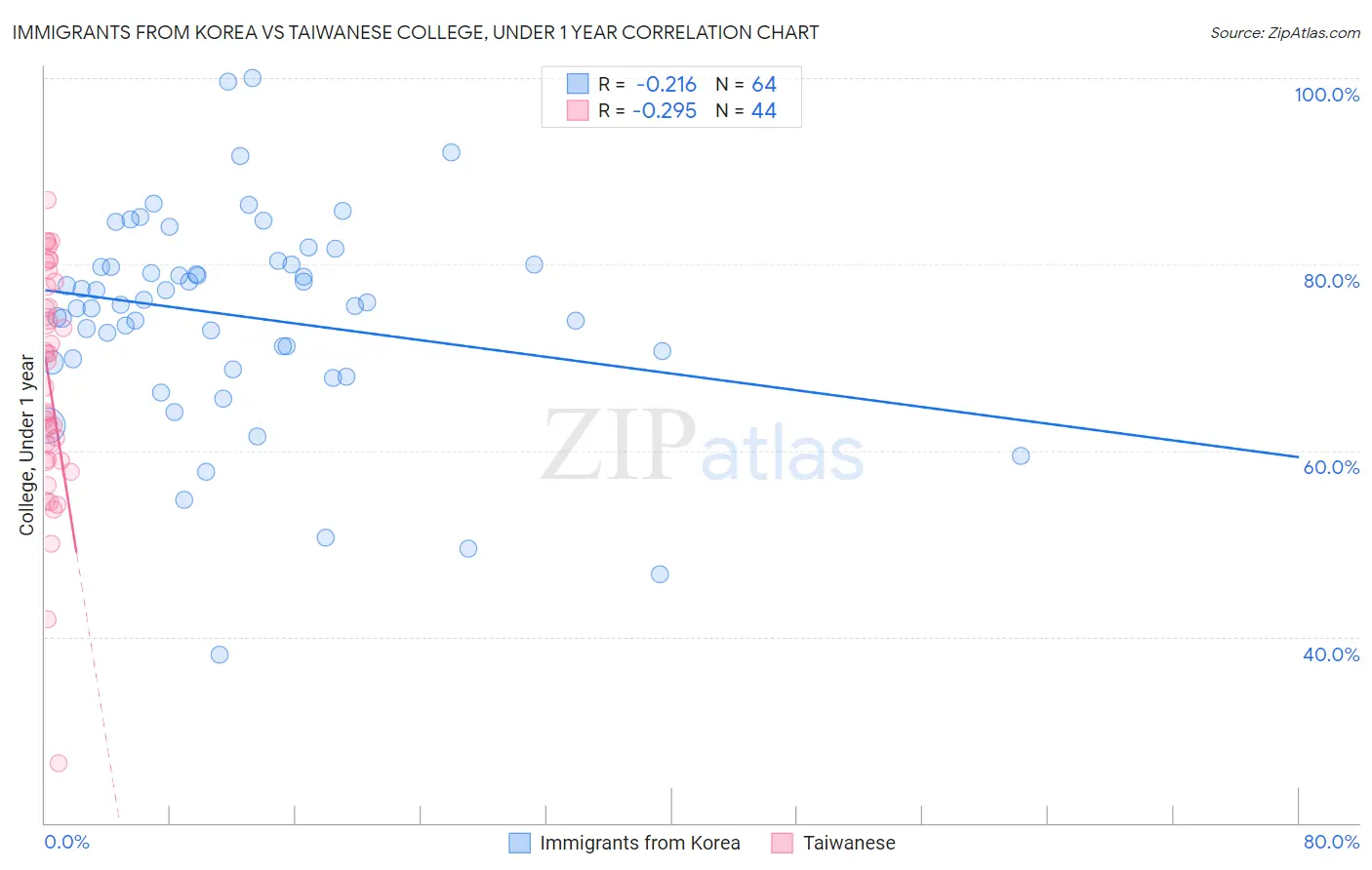 Immigrants from Korea vs Taiwanese College, Under 1 year