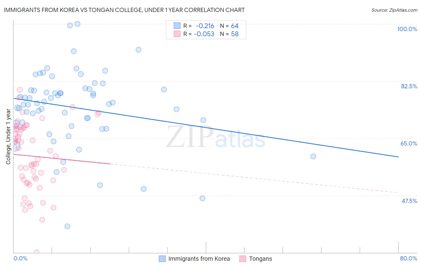 Immigrants from Korea vs Tongan College, Under 1 year