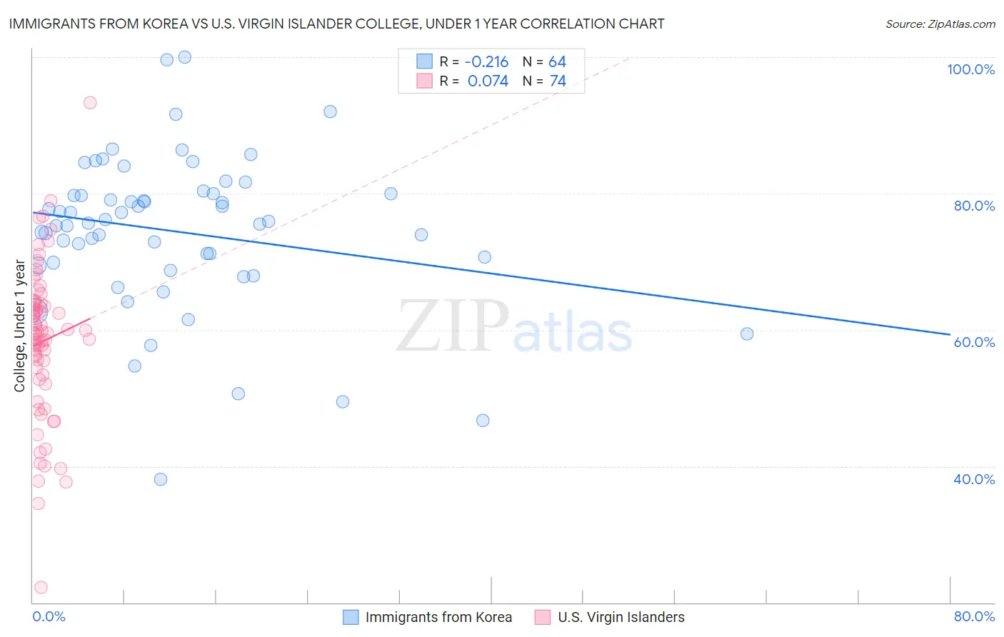 Immigrants from Korea vs U.S. Virgin Islander College, Under 1 year