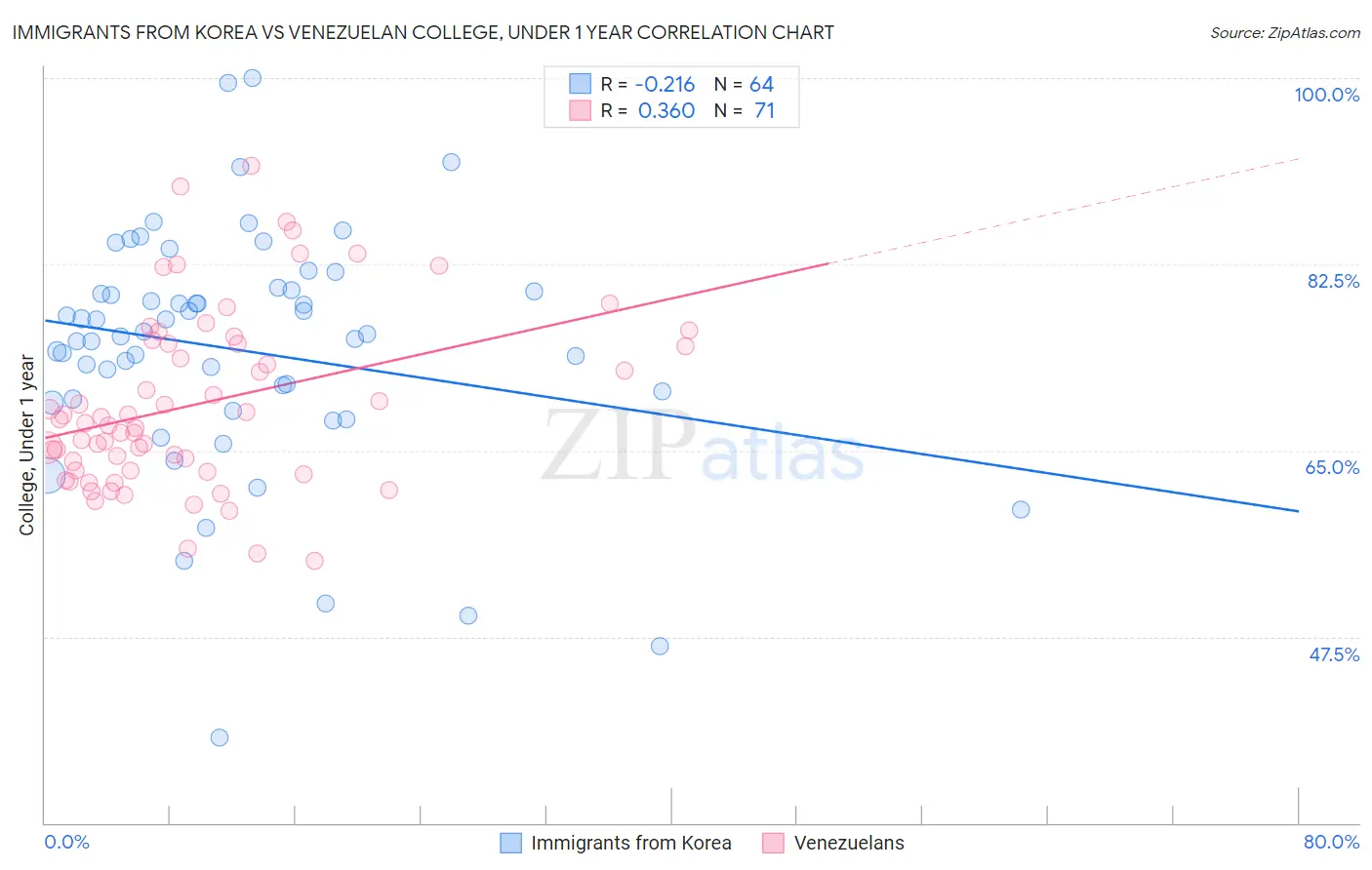 Immigrants from Korea vs Venezuelan College, Under 1 year