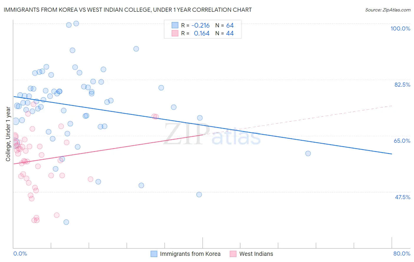 Immigrants from Korea vs West Indian College, Under 1 year
