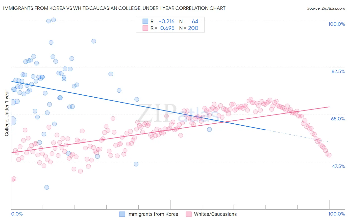 Immigrants from Korea vs White/Caucasian College, Under 1 year