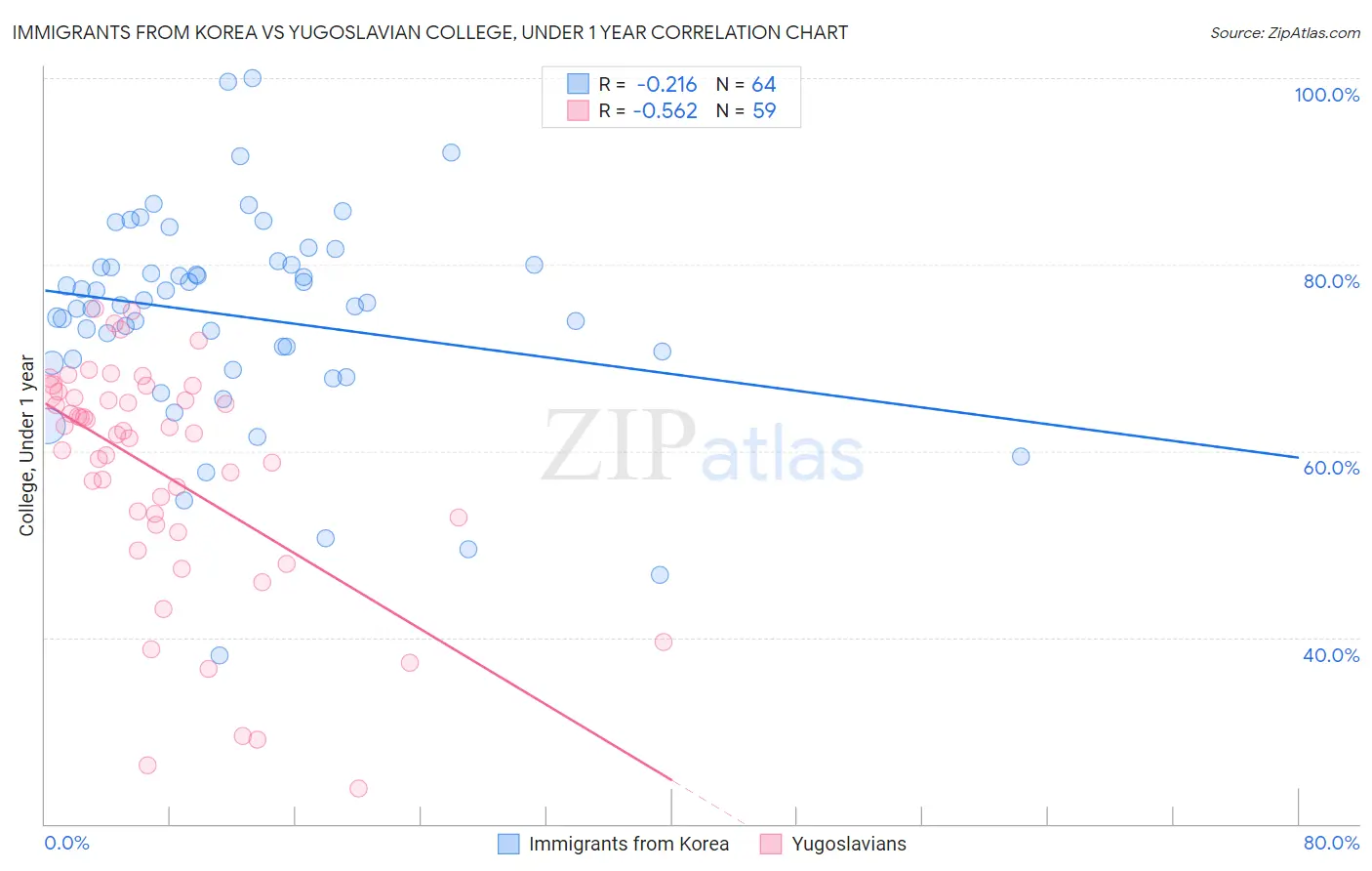 Immigrants from Korea vs Yugoslavian College, Under 1 year