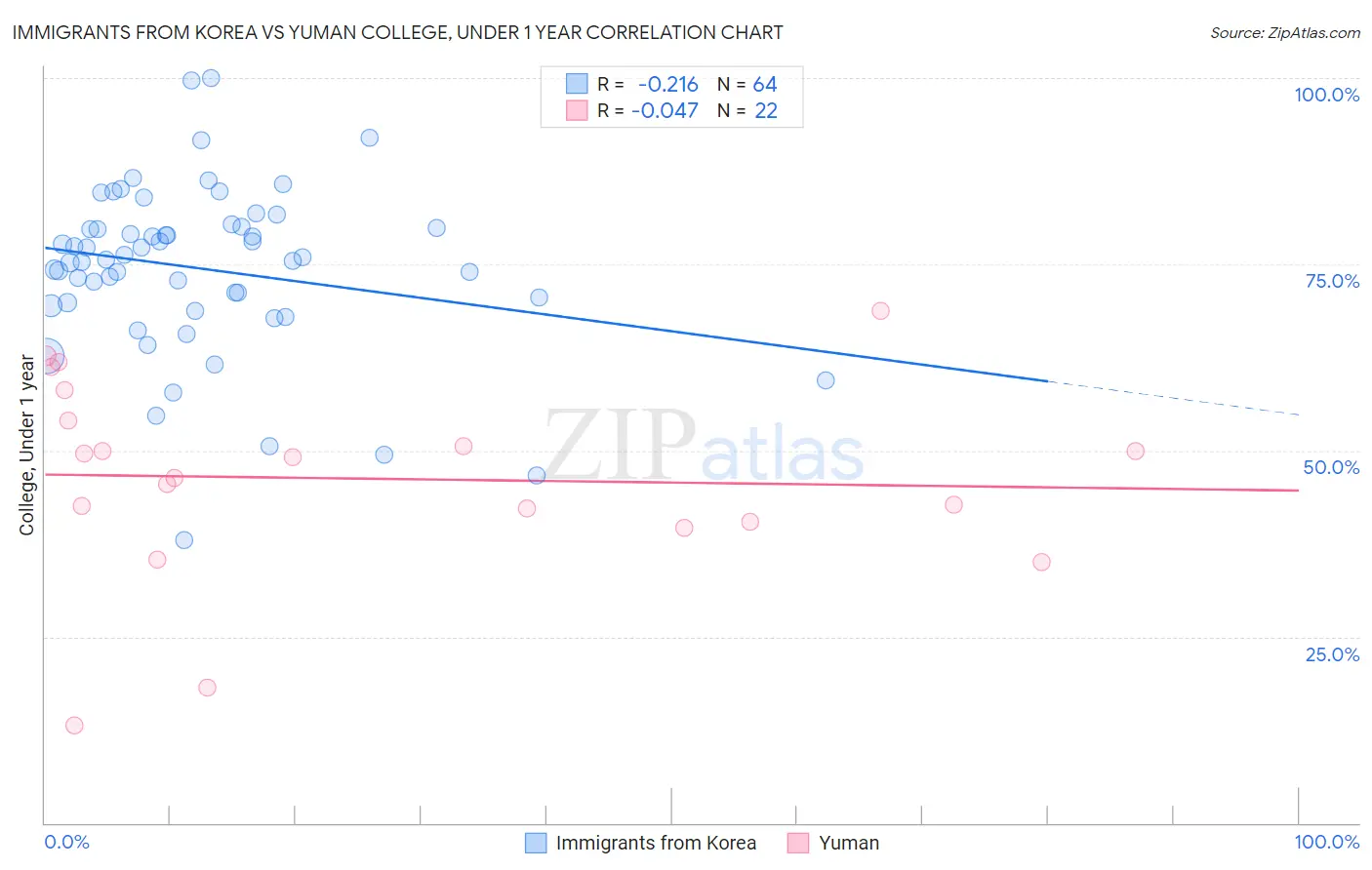 Immigrants from Korea vs Yuman College, Under 1 year