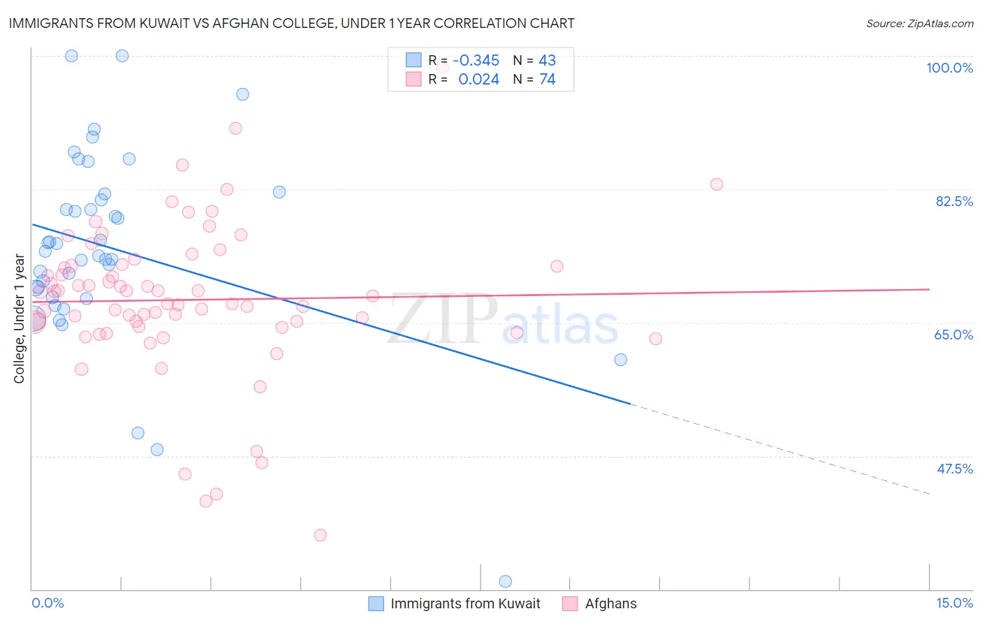 Immigrants from Kuwait vs Afghan College, Under 1 year