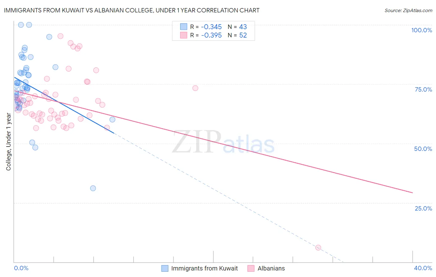 Immigrants from Kuwait vs Albanian College, Under 1 year