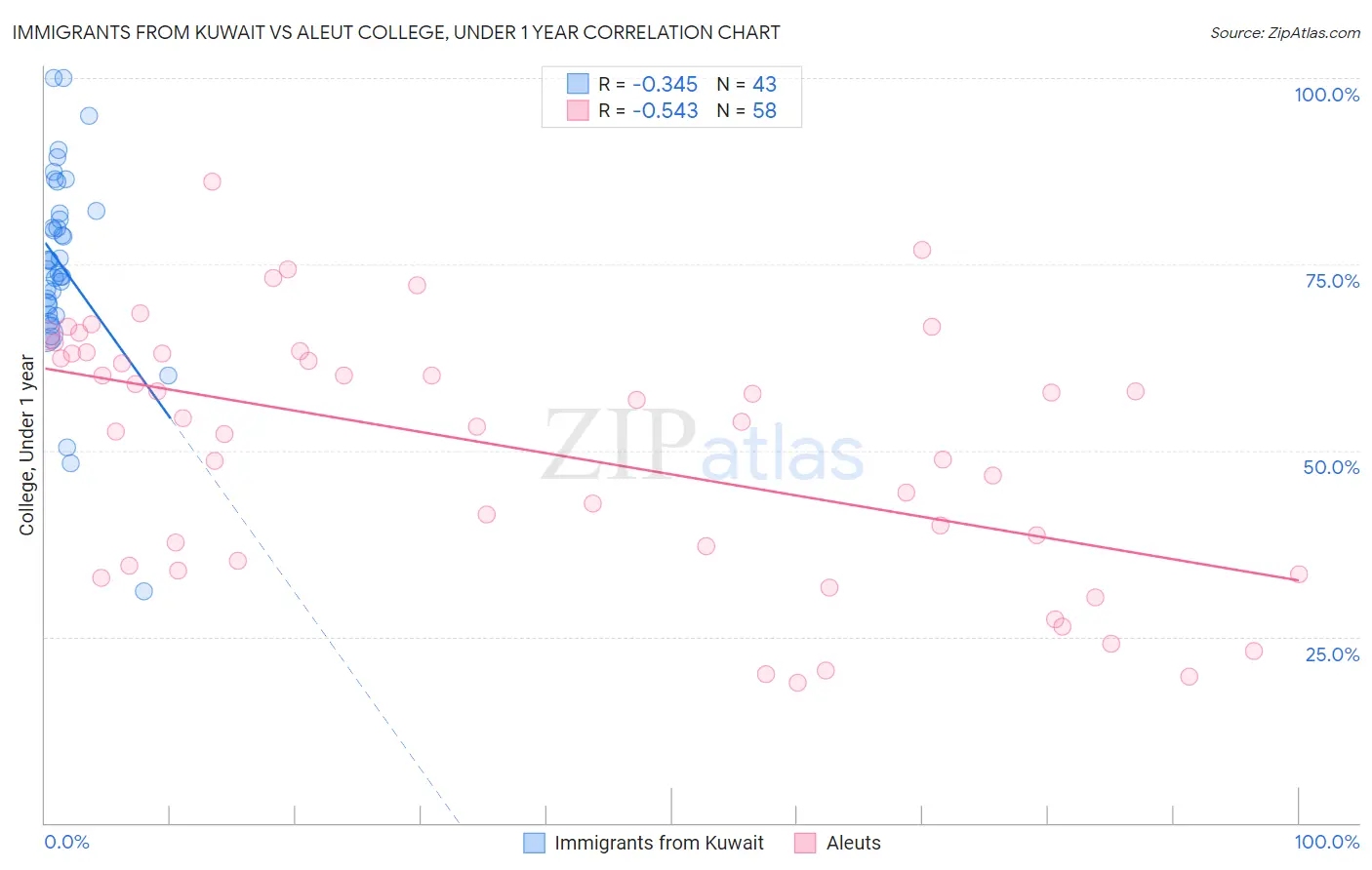 Immigrants from Kuwait vs Aleut College, Under 1 year