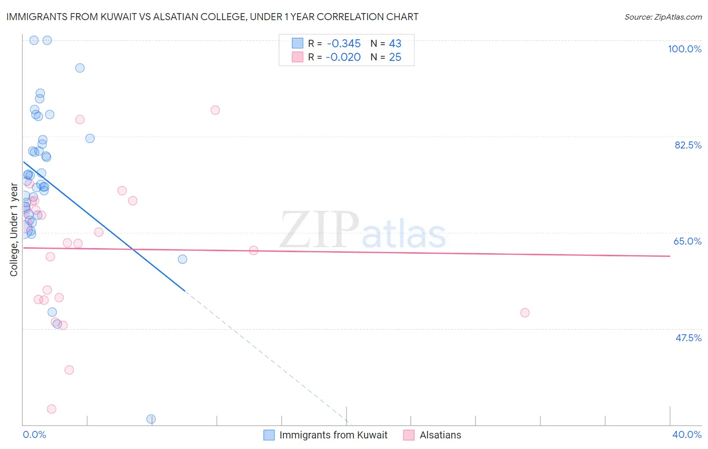 Immigrants from Kuwait vs Alsatian College, Under 1 year