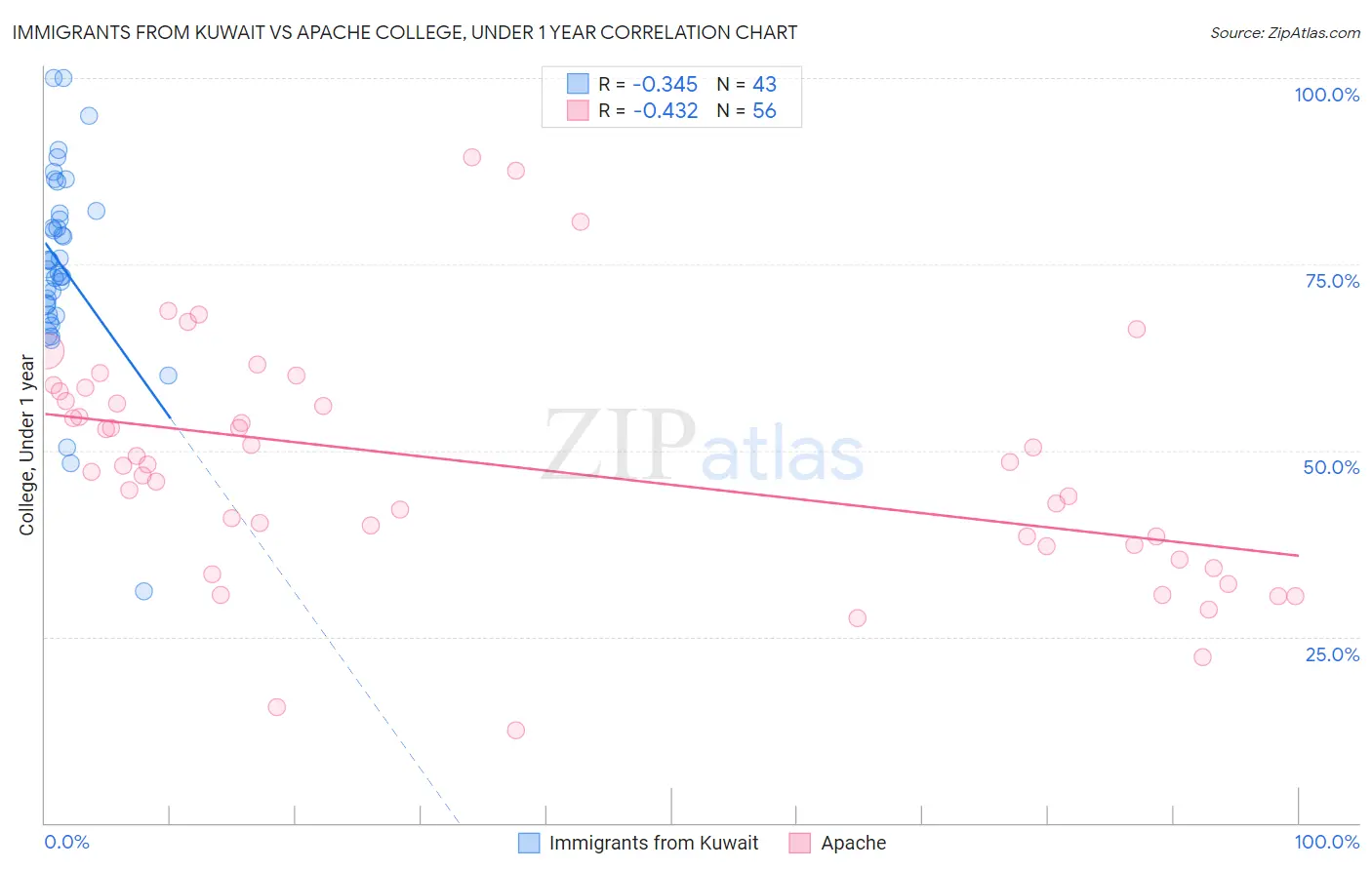 Immigrants from Kuwait vs Apache College, Under 1 year