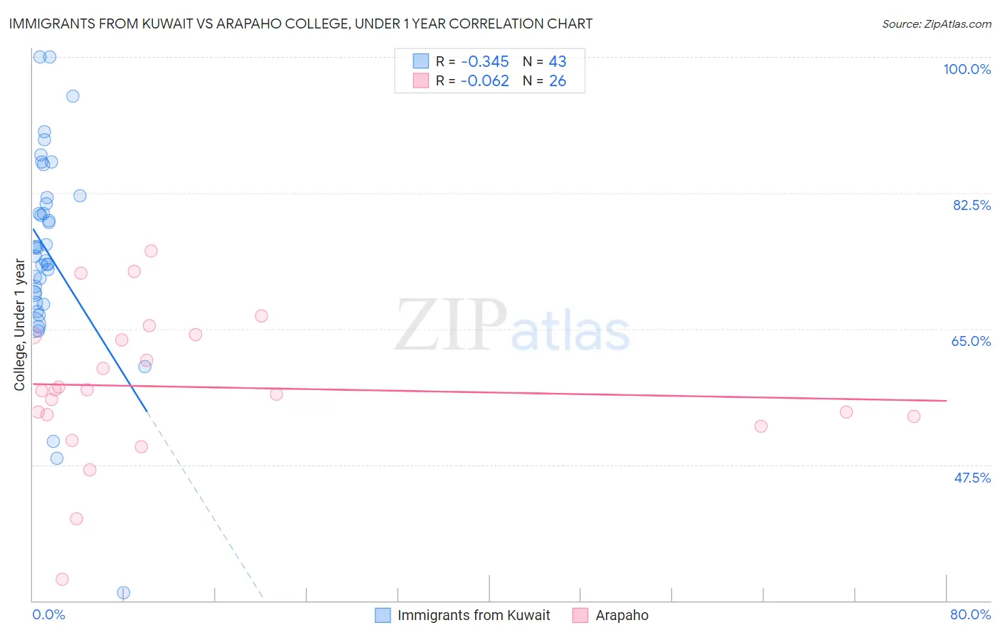 Immigrants from Kuwait vs Arapaho College, Under 1 year