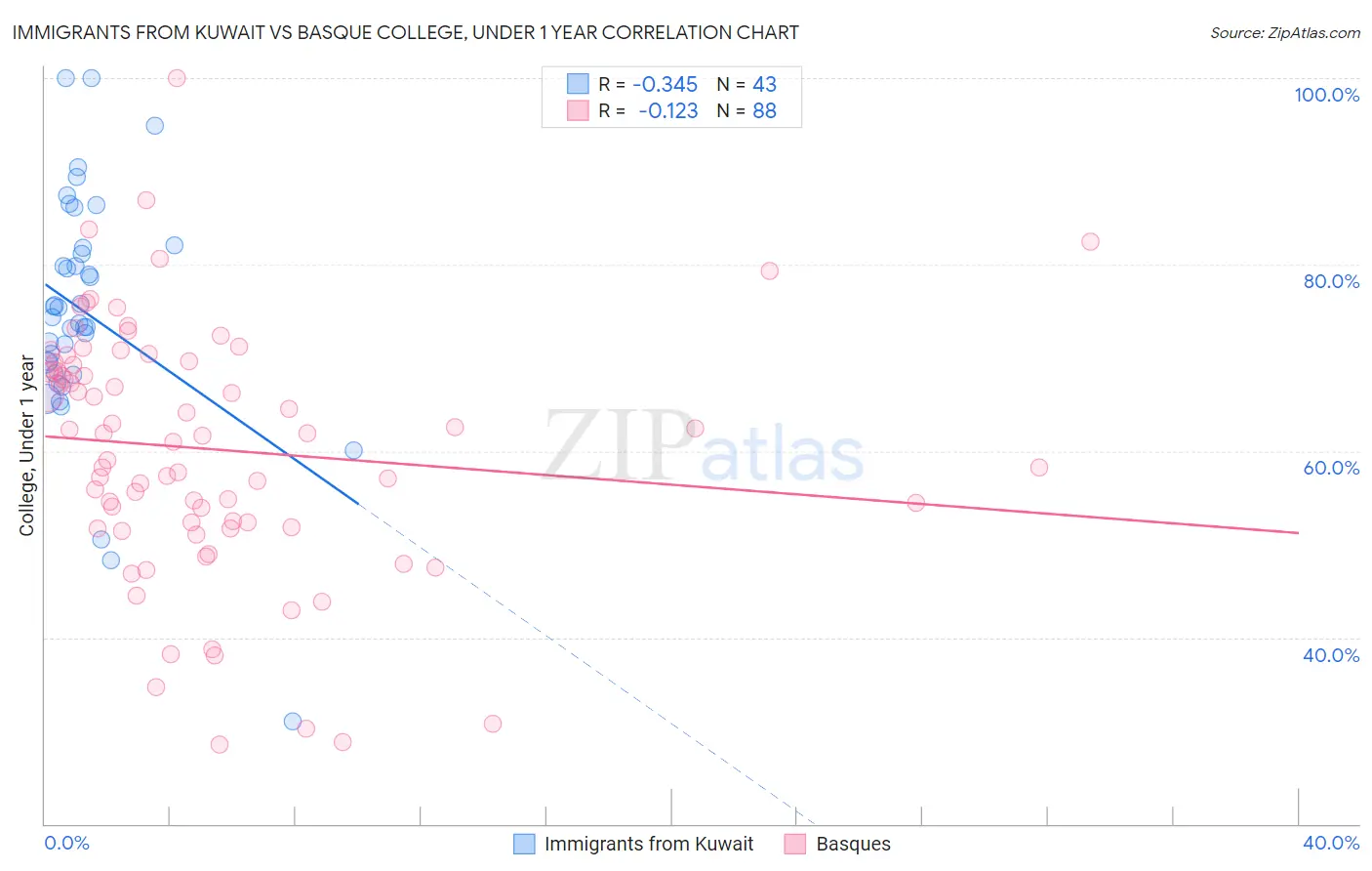 Immigrants from Kuwait vs Basque College, Under 1 year