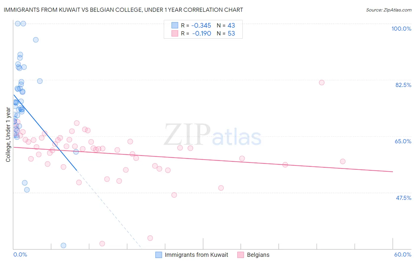 Immigrants from Kuwait vs Belgian College, Under 1 year