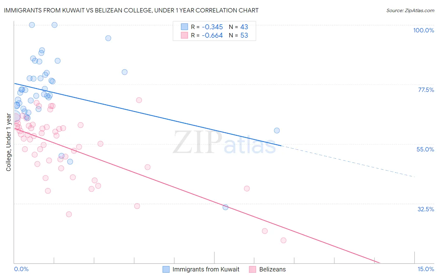 Immigrants from Kuwait vs Belizean College, Under 1 year