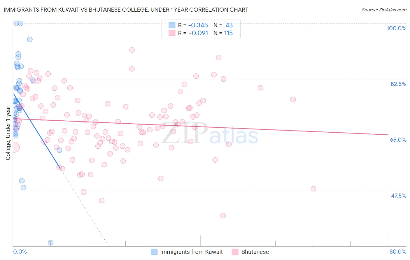 Immigrants from Kuwait vs Bhutanese College, Under 1 year