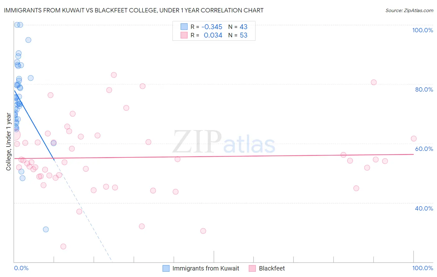 Immigrants from Kuwait vs Blackfeet College, Under 1 year