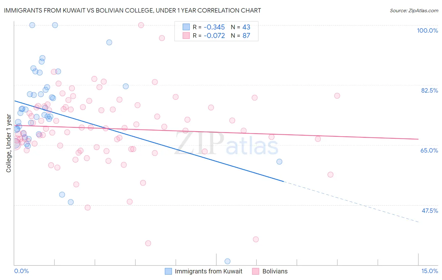 Immigrants from Kuwait vs Bolivian College, Under 1 year