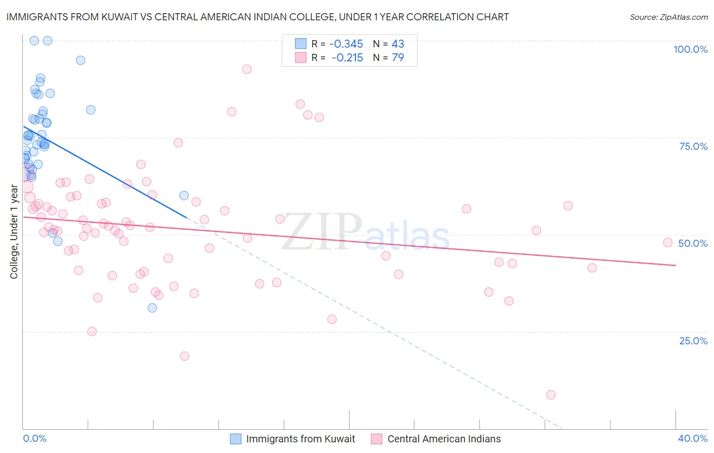 Immigrants from Kuwait vs Central American Indian College, Under 1 year