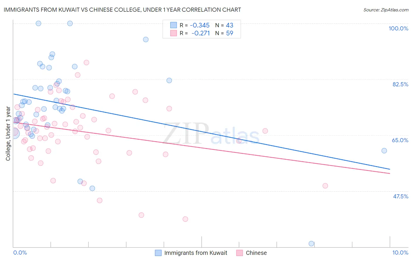 Immigrants from Kuwait vs Chinese College, Under 1 year
