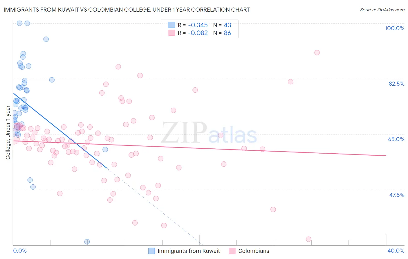 Immigrants from Kuwait vs Colombian College, Under 1 year