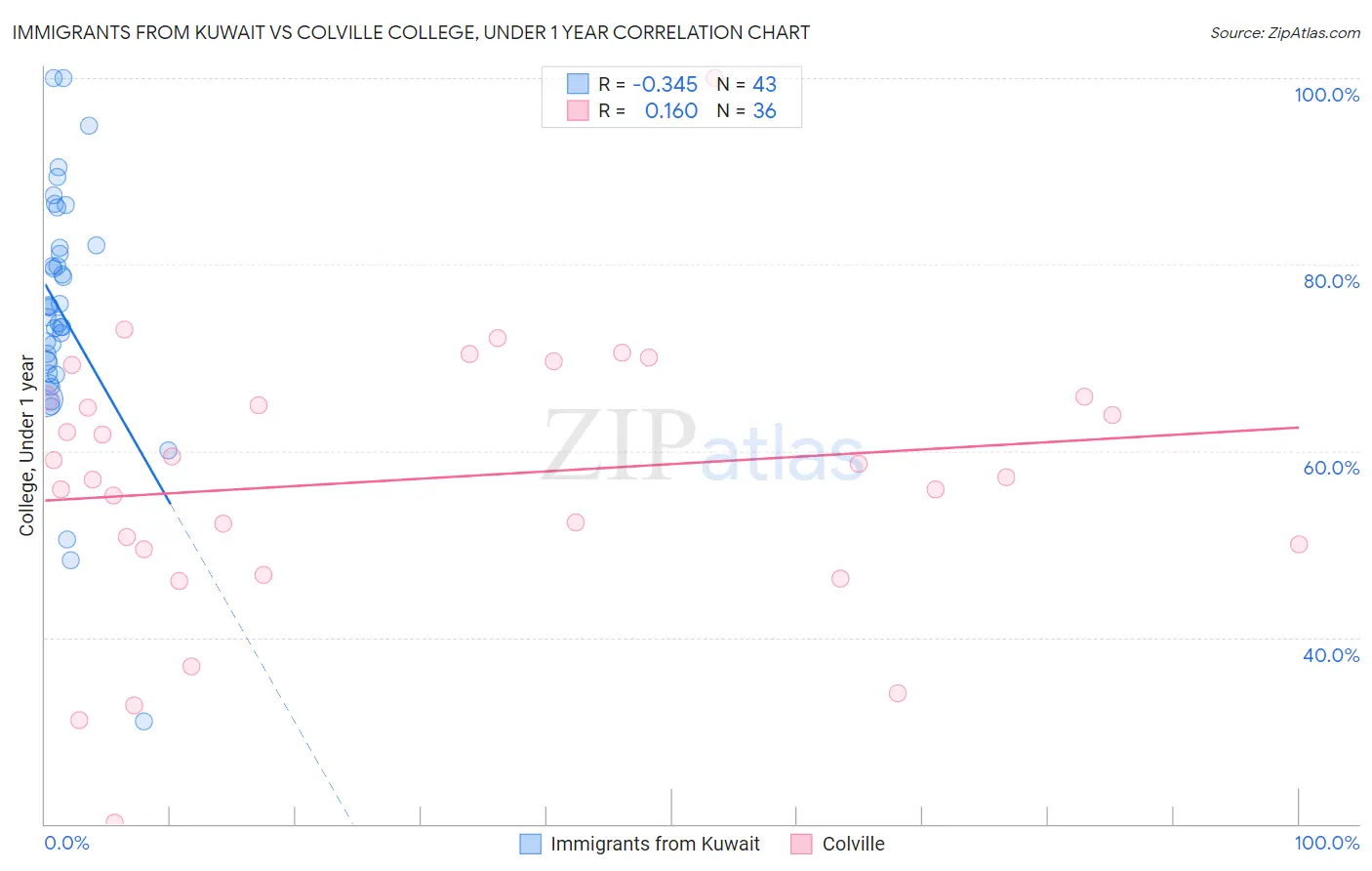 Immigrants from Kuwait vs Colville College, Under 1 year