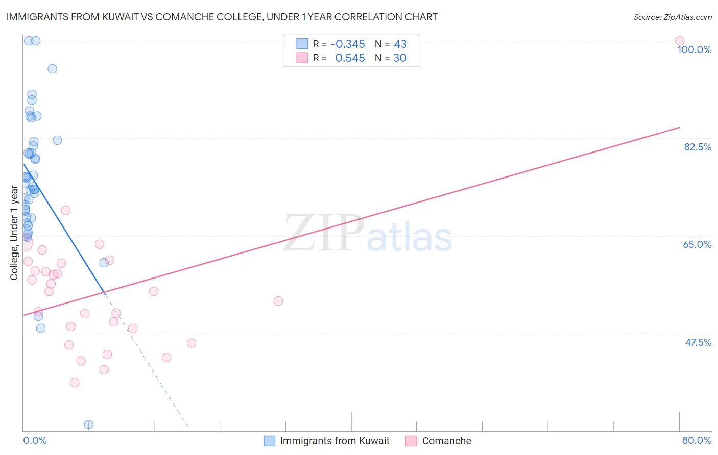 Immigrants from Kuwait vs Comanche College, Under 1 year