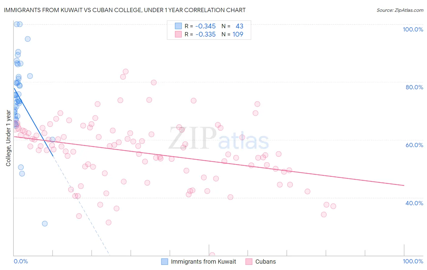 Immigrants from Kuwait vs Cuban College, Under 1 year