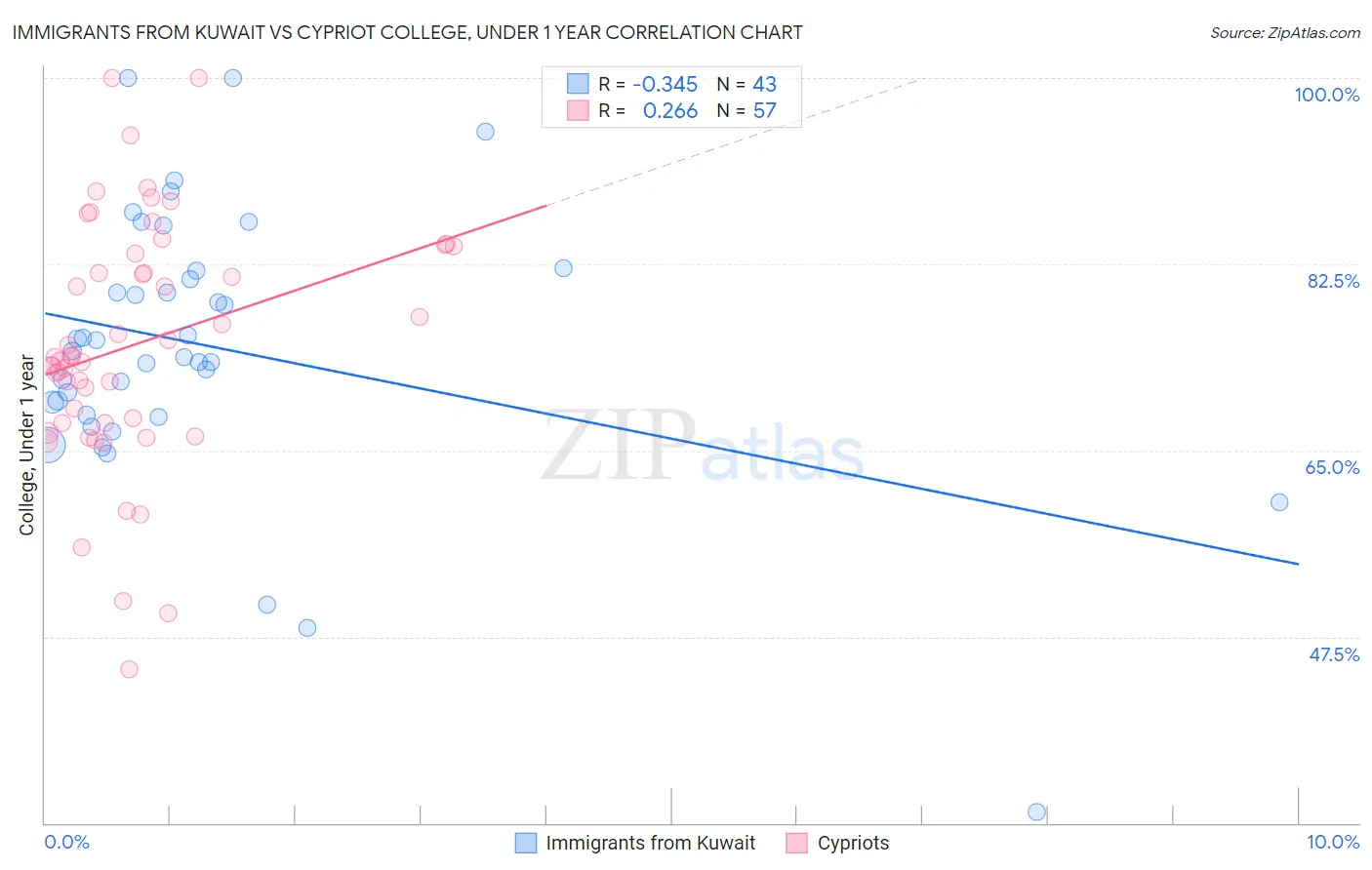 Immigrants from Kuwait vs Cypriot College, Under 1 year