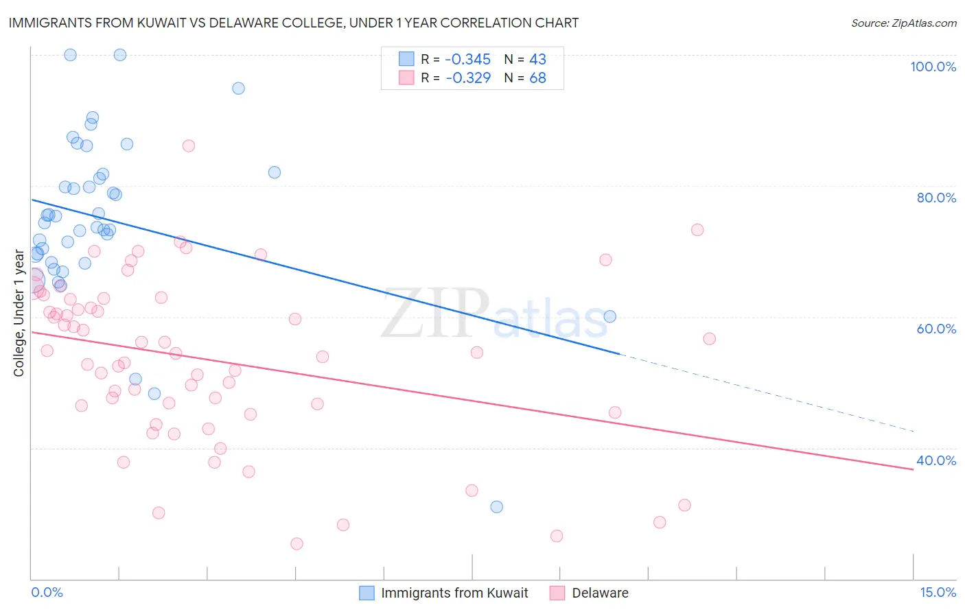 Immigrants from Kuwait vs Delaware College, Under 1 year