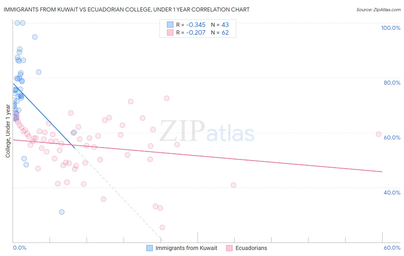 Immigrants from Kuwait vs Ecuadorian College, Under 1 year
