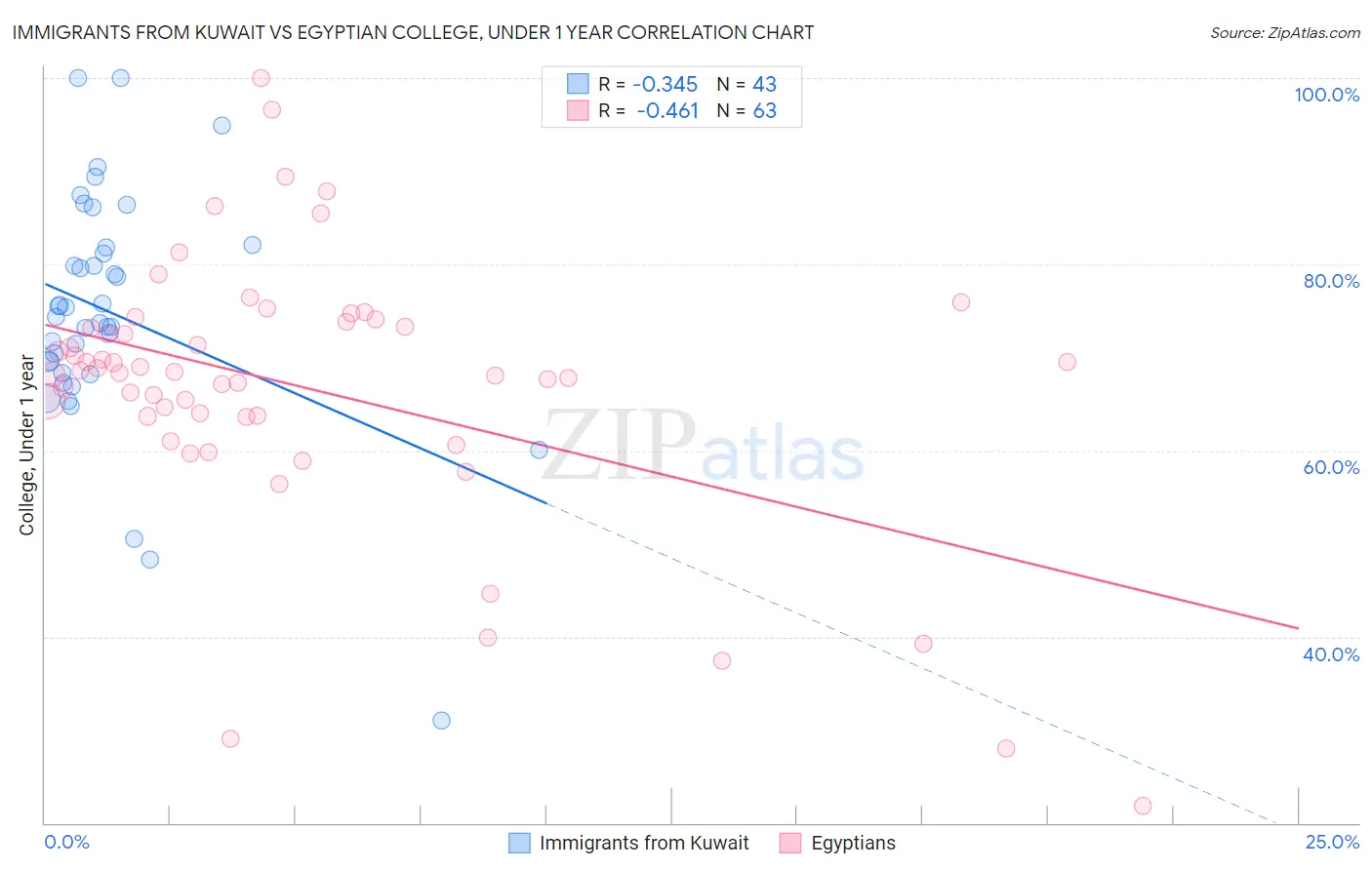 Immigrants from Kuwait vs Egyptian College, Under 1 year