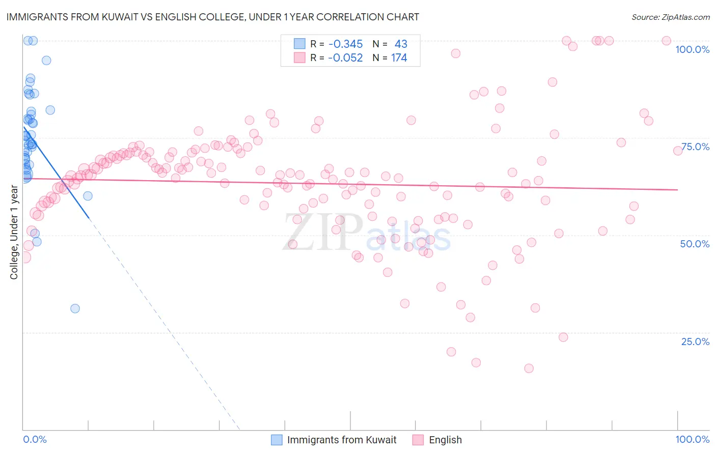 Immigrants from Kuwait vs English College, Under 1 year