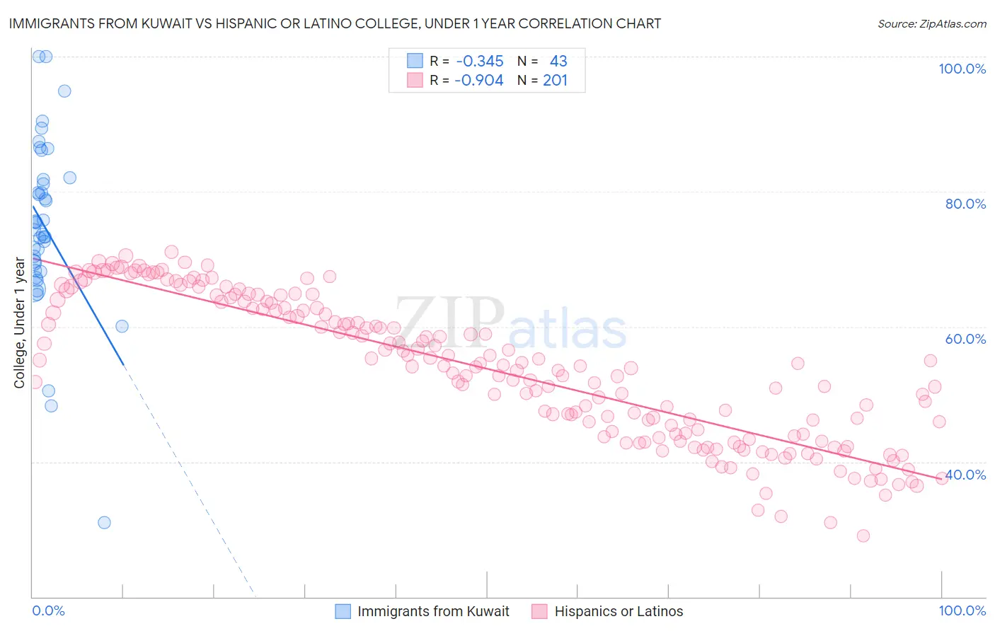 Immigrants from Kuwait vs Hispanic or Latino College, Under 1 year