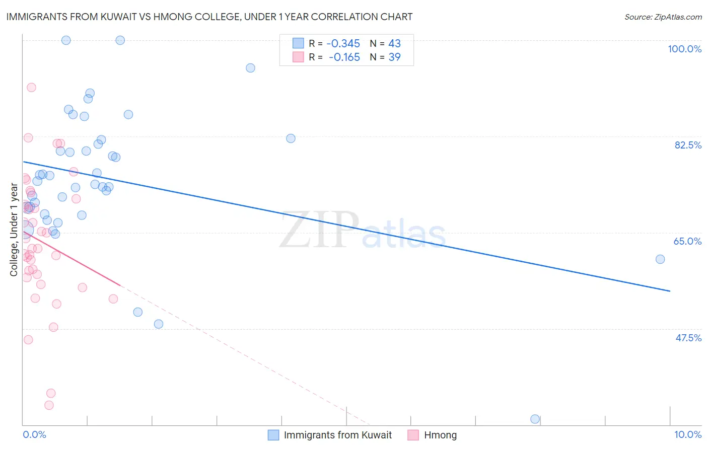 Immigrants from Kuwait vs Hmong College, Under 1 year