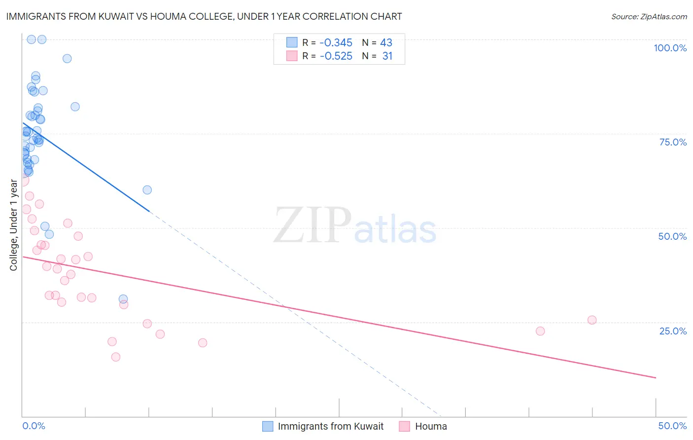Immigrants from Kuwait vs Houma College, Under 1 year