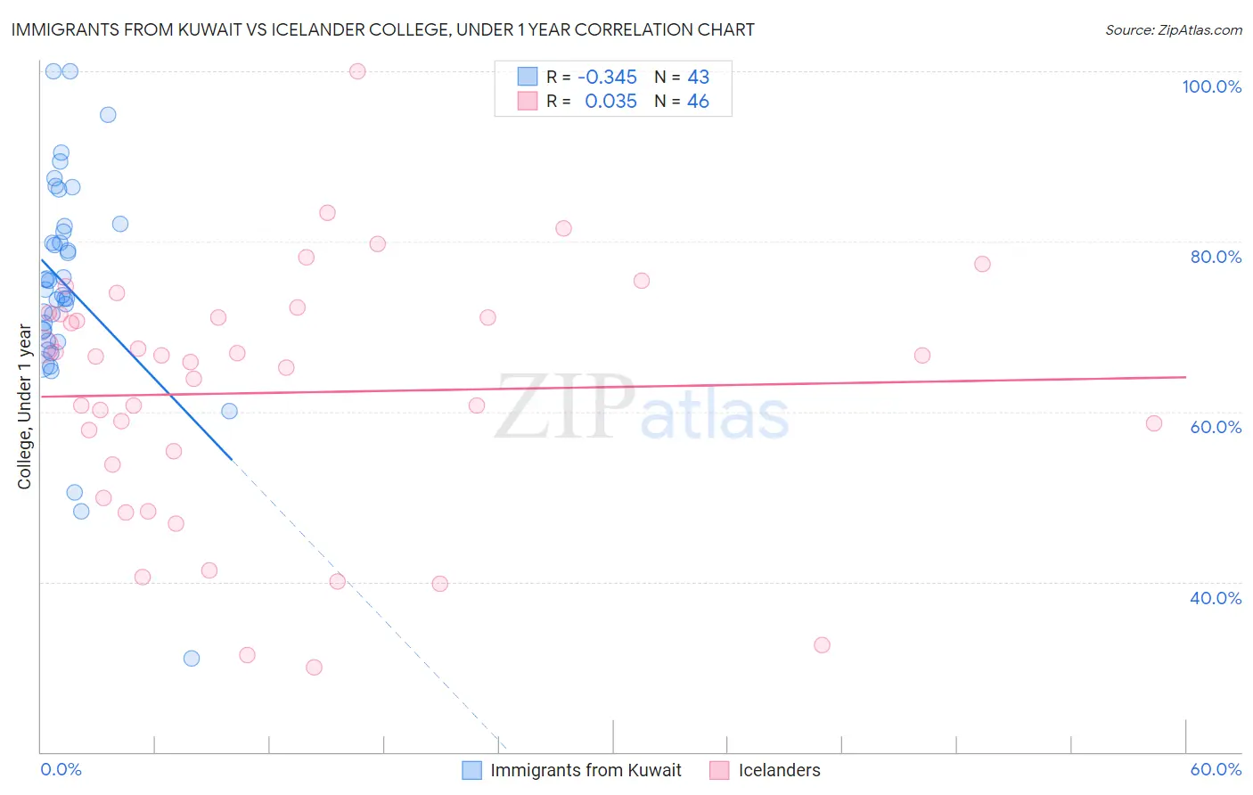 Immigrants from Kuwait vs Icelander College, Under 1 year