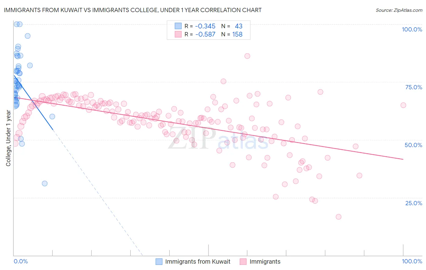 Immigrants from Kuwait vs Immigrants College, Under 1 year