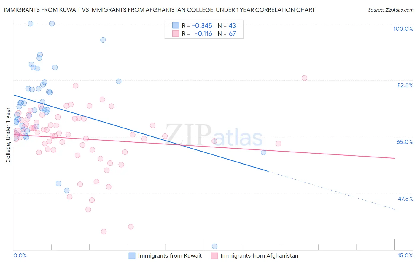 Immigrants from Kuwait vs Immigrants from Afghanistan College, Under 1 year