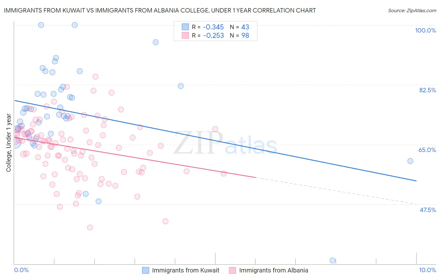 Immigrants from Kuwait vs Immigrants from Albania College, Under 1 year