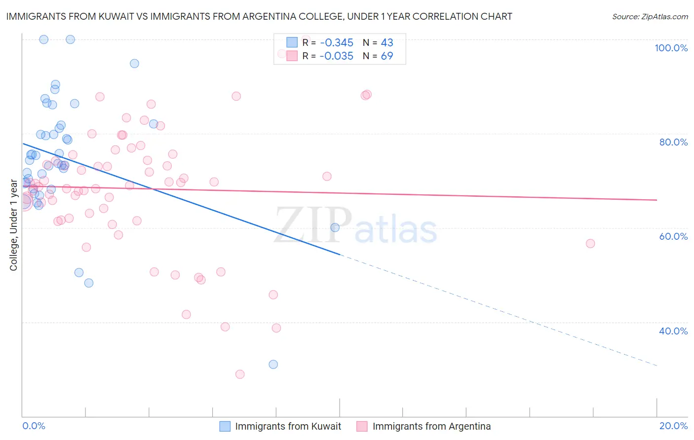 Immigrants from Kuwait vs Immigrants from Argentina College, Under 1 year