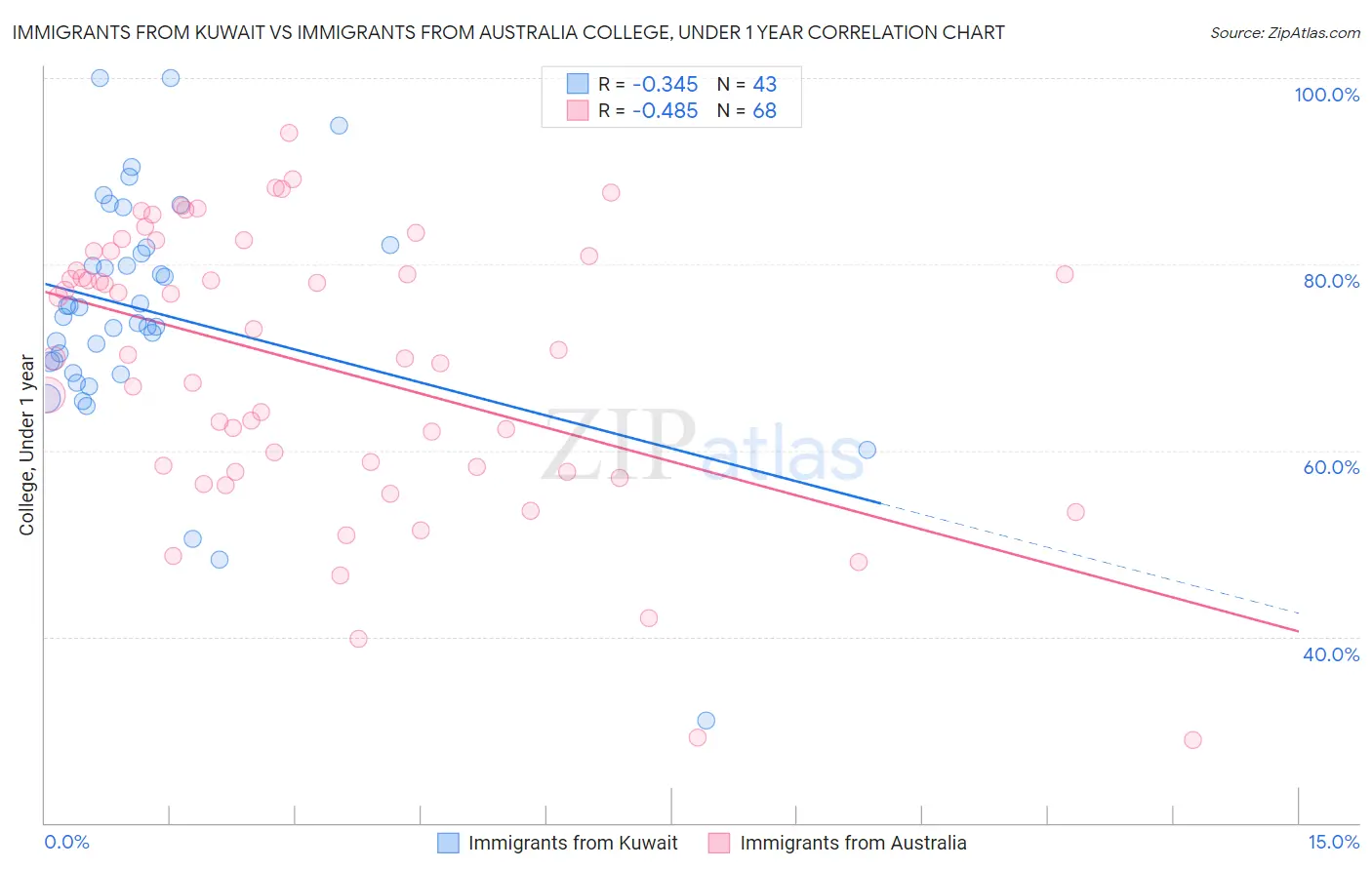 Immigrants from Kuwait vs Immigrants from Australia College, Under 1 year