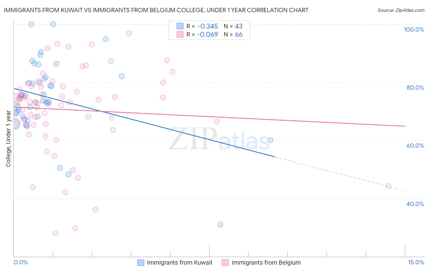 Immigrants from Kuwait vs Immigrants from Belgium College, Under 1 year
