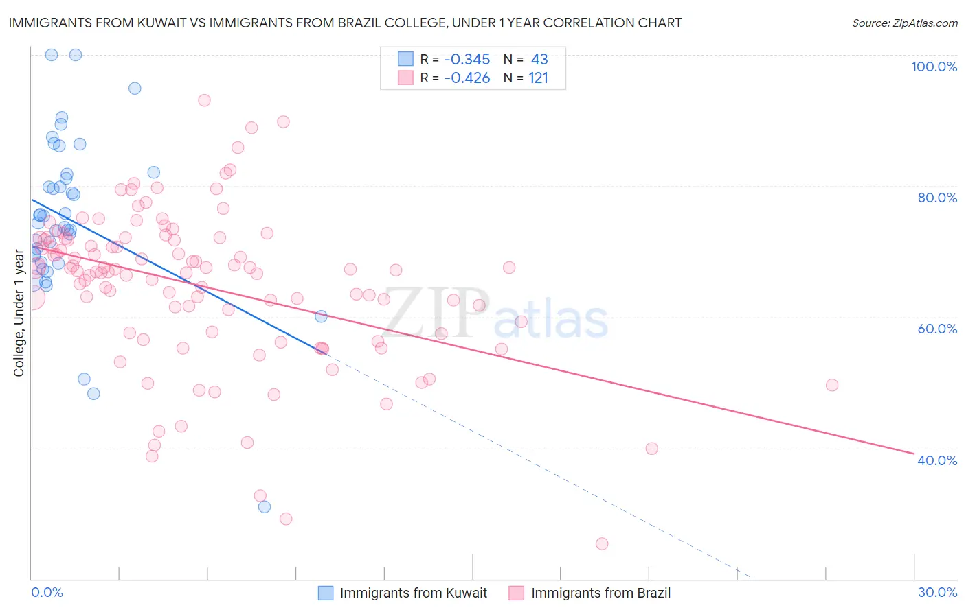 Immigrants from Kuwait vs Immigrants from Brazil College, Under 1 year