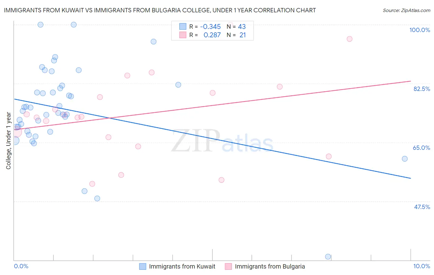 Immigrants from Kuwait vs Immigrants from Bulgaria College, Under 1 year