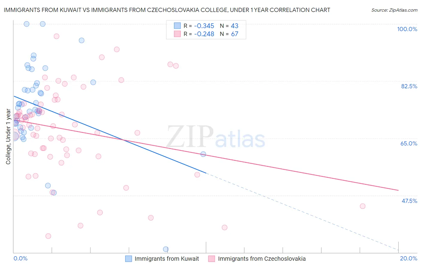 Immigrants from Kuwait vs Immigrants from Czechoslovakia College, Under 1 year