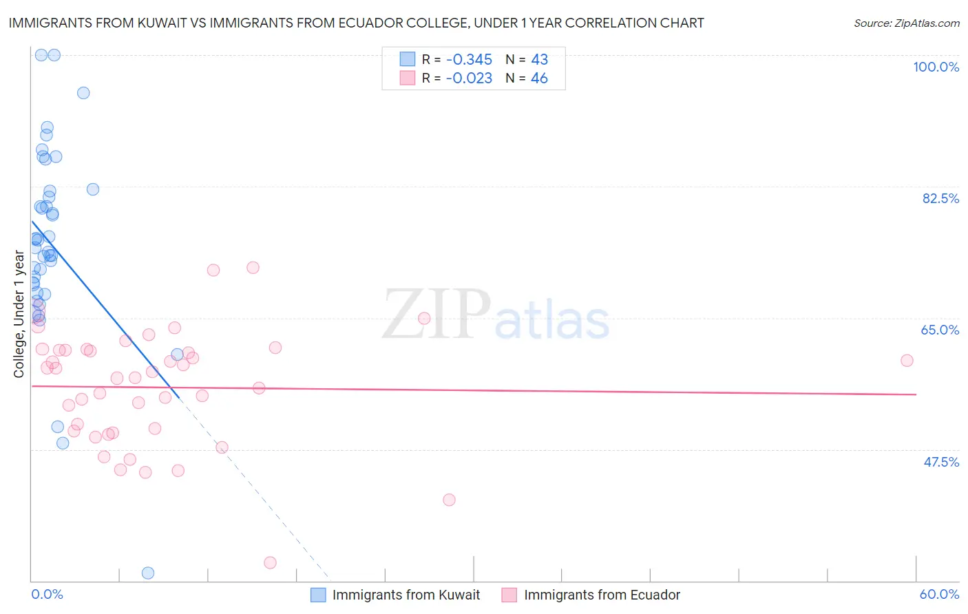 Immigrants from Kuwait vs Immigrants from Ecuador College, Under 1 year