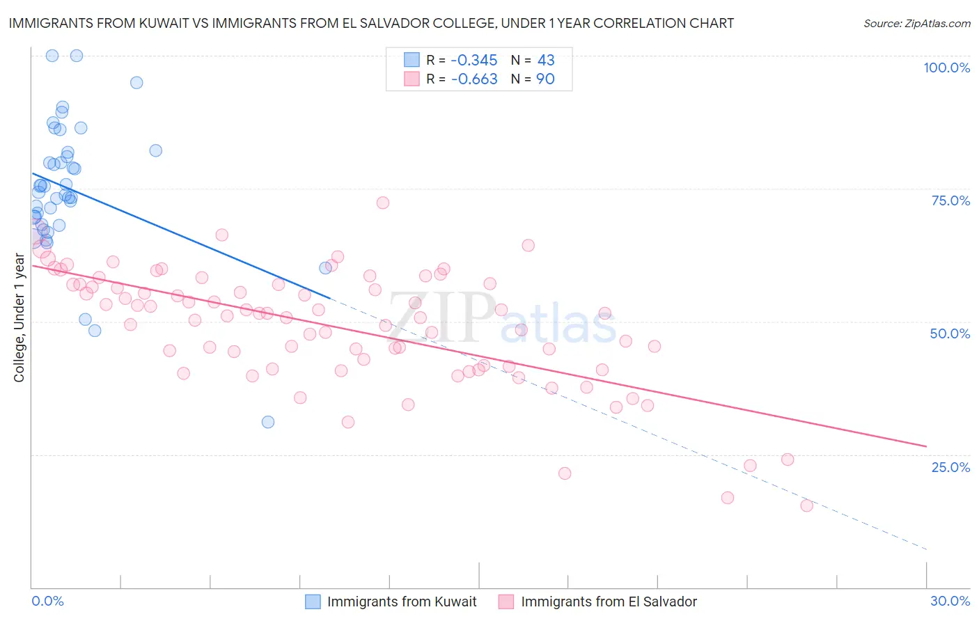 Immigrants from Kuwait vs Immigrants from El Salvador College, Under 1 year