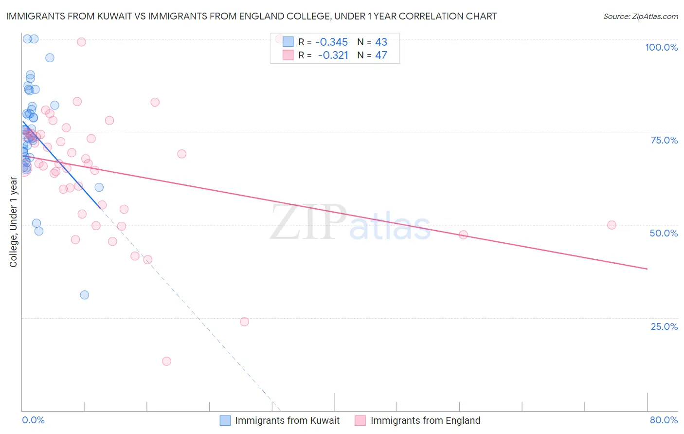 Immigrants from Kuwait vs Immigrants from England College, Under 1 year