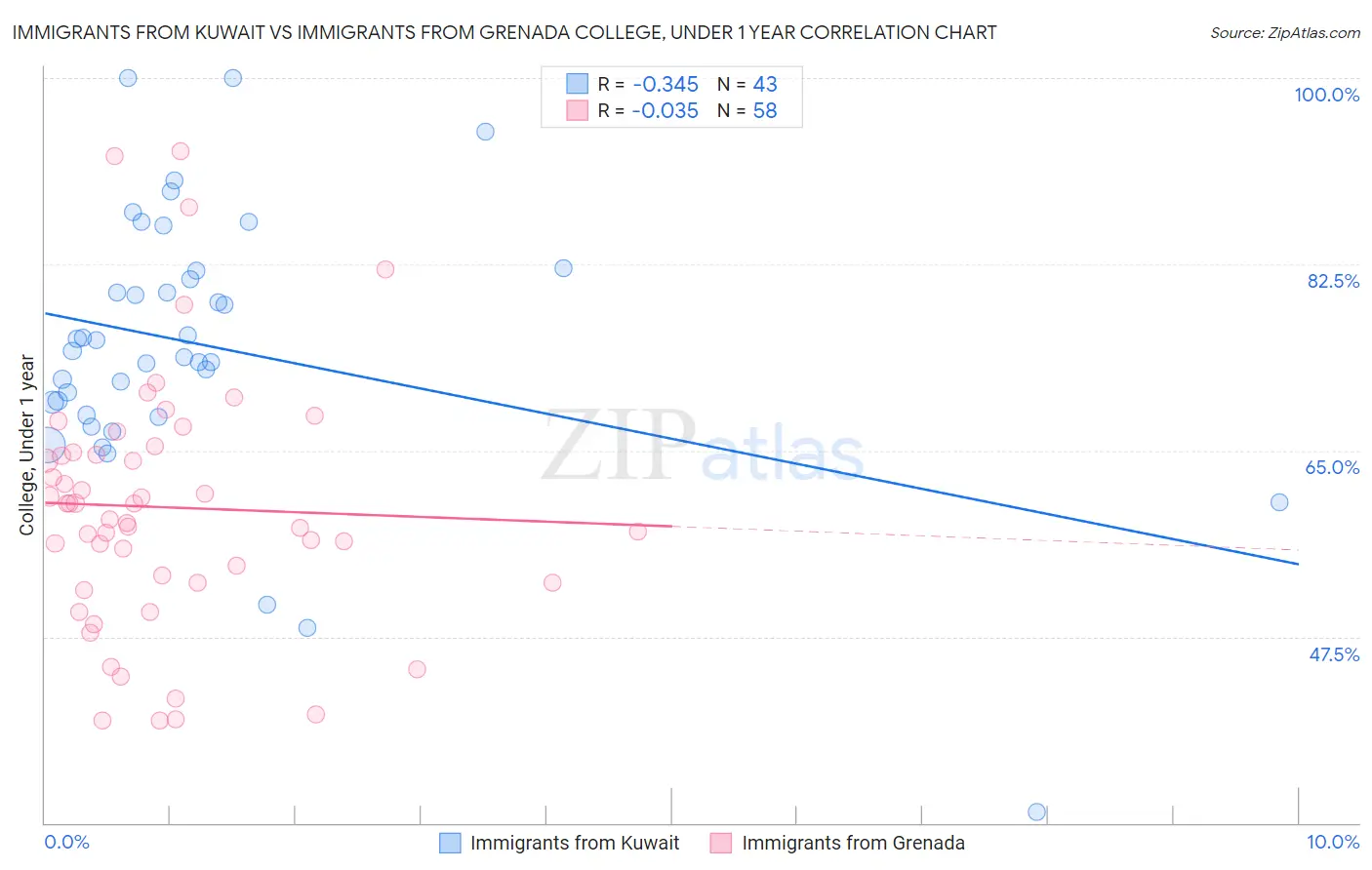 Immigrants from Kuwait vs Immigrants from Grenada College, Under 1 year